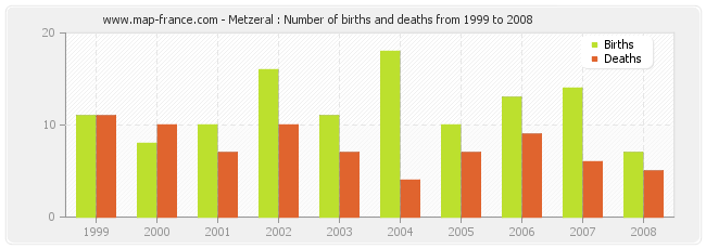 Metzeral : Number of births and deaths from 1999 to 2008