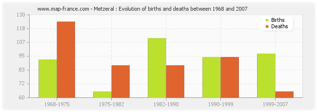 Metzeral : Evolution of births and deaths between 1968 and 2007