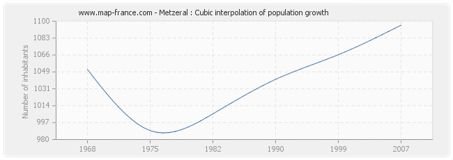 Metzeral : Cubic interpolation of population growth