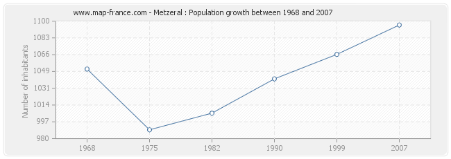 Population Metzeral