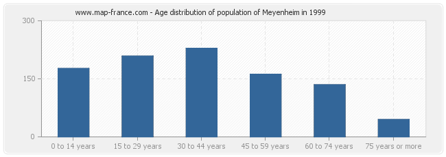 Age distribution of population of Meyenheim in 1999
