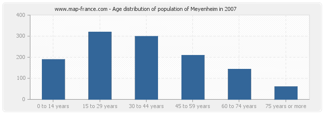 Age distribution of population of Meyenheim in 2007