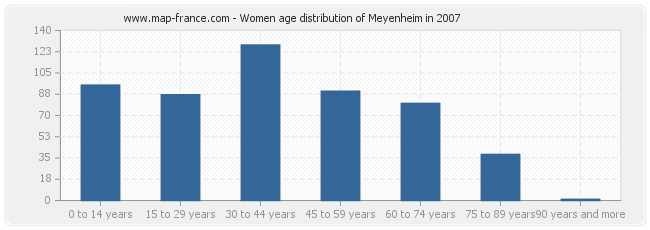 Women age distribution of Meyenheim in 2007