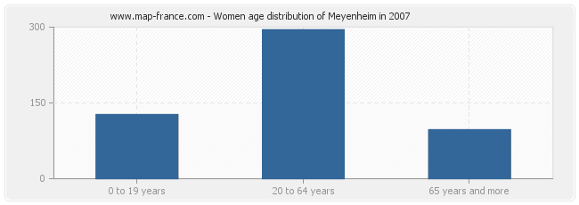 Women age distribution of Meyenheim in 2007