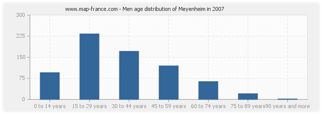 Men age distribution of Meyenheim in 2007