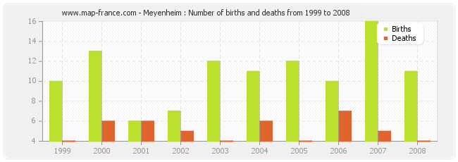 Meyenheim : Number of births and deaths from 1999 to 2008