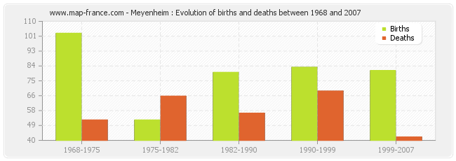 Meyenheim : Evolution of births and deaths between 1968 and 2007