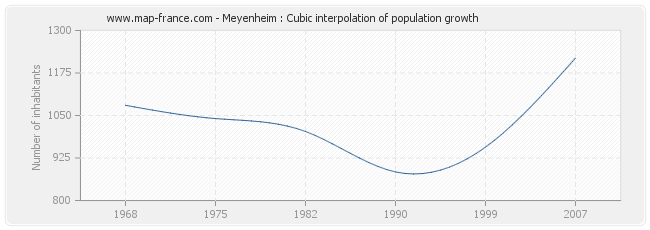 Meyenheim : Cubic interpolation of population growth
