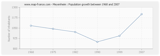 Population Meyenheim