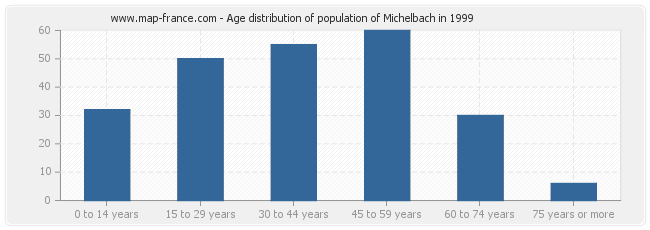 Age distribution of population of Michelbach in 1999