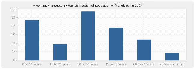 Age distribution of population of Michelbach in 2007