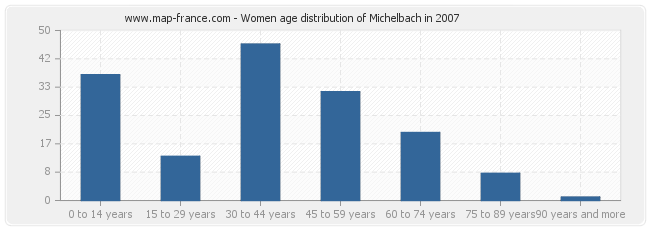 Women age distribution of Michelbach in 2007