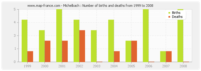 Michelbach : Number of births and deaths from 1999 to 2008