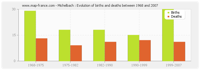 Michelbach : Evolution of births and deaths between 1968 and 2007