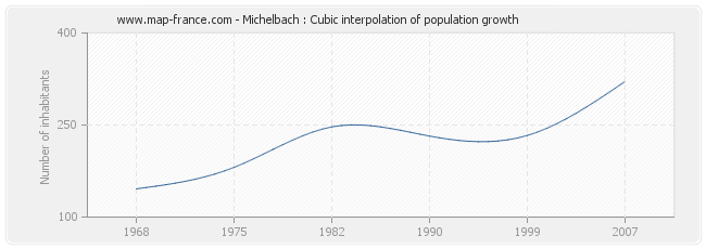Michelbach : Cubic interpolation of population growth