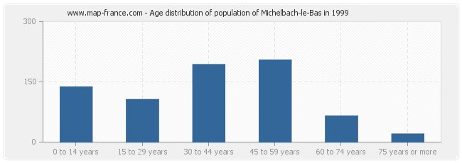 Age distribution of population of Michelbach-le-Bas in 1999