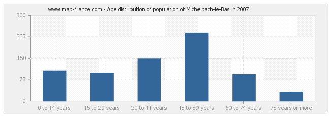 Age distribution of population of Michelbach-le-Bas in 2007