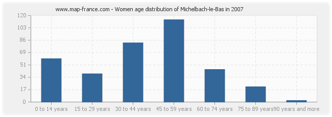 Women age distribution of Michelbach-le-Bas in 2007