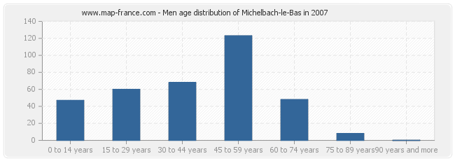 Men age distribution of Michelbach-le-Bas in 2007