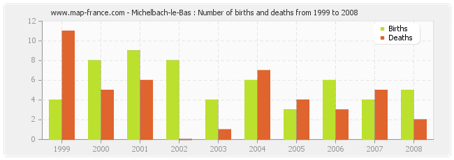 Michelbach-le-Bas : Number of births and deaths from 1999 to 2008