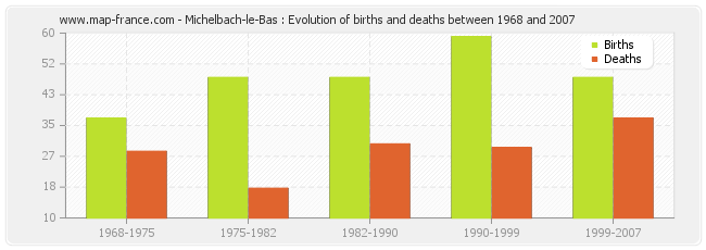 Michelbach-le-Bas : Evolution of births and deaths between 1968 and 2007