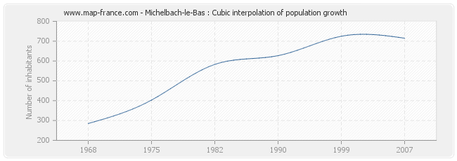 Michelbach-le-Bas : Cubic interpolation of population growth