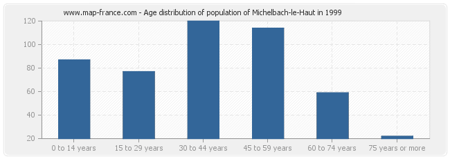 Age distribution of population of Michelbach-le-Haut in 1999