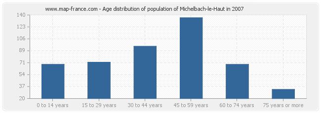 Age distribution of population of Michelbach-le-Haut in 2007