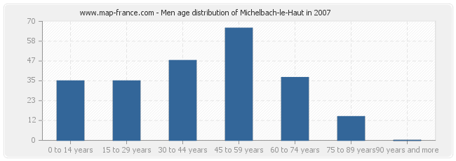 Men age distribution of Michelbach-le-Haut in 2007