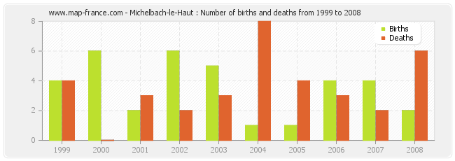 Michelbach-le-Haut : Number of births and deaths from 1999 to 2008