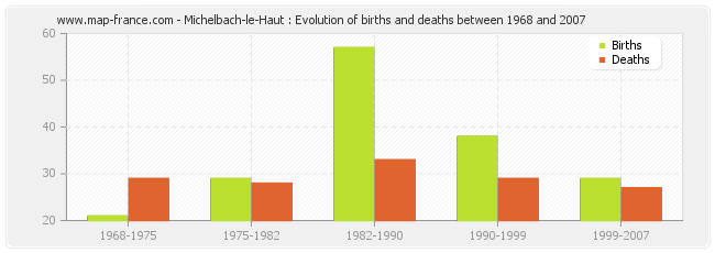 Michelbach-le-Haut : Evolution of births and deaths between 1968 and 2007