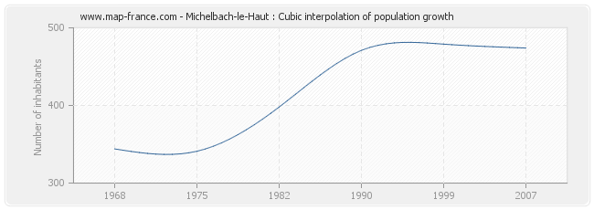 Michelbach-le-Haut : Cubic interpolation of population growth