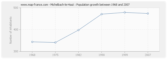 Population Michelbach-le-Haut