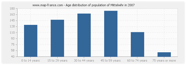 Age distribution of population of Mittelwihr in 2007