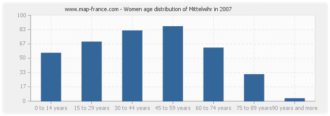 Women age distribution of Mittelwihr in 2007