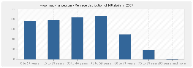 Men age distribution of Mittelwihr in 2007