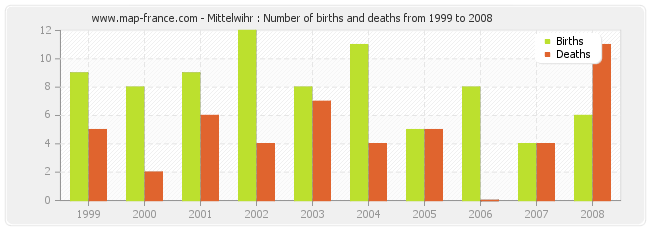 Mittelwihr : Number of births and deaths from 1999 to 2008