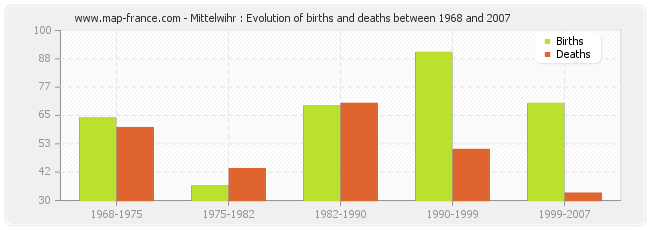 Mittelwihr : Evolution of births and deaths between 1968 and 2007