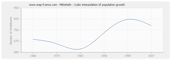 Mittelwihr : Cubic interpolation of population growth
