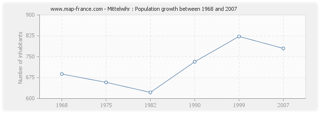 Population Mittelwihr