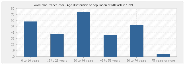 Age distribution of population of Mittlach in 1999