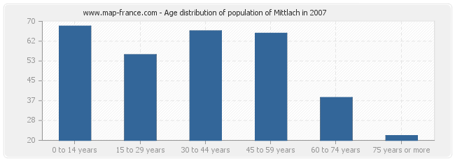 Age distribution of population of Mittlach in 2007