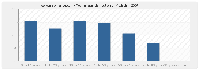 Women age distribution of Mittlach in 2007