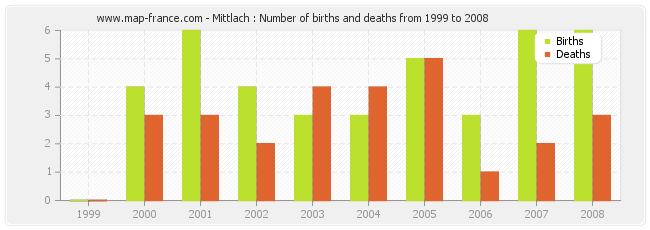 Mittlach : Number of births and deaths from 1999 to 2008
