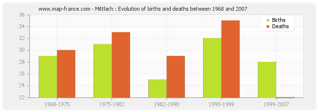 Mittlach : Evolution of births and deaths between 1968 and 2007