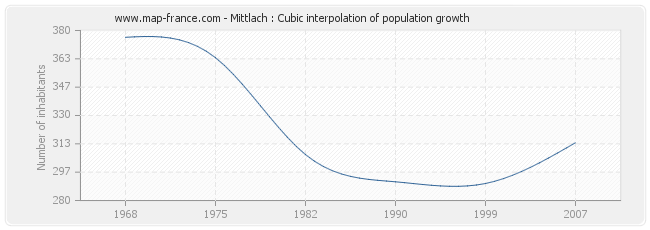 Mittlach : Cubic interpolation of population growth