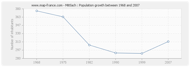 Population Mittlach