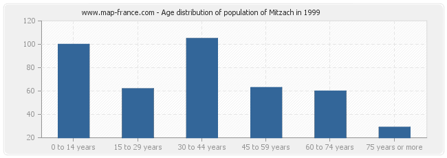 Age distribution of population of Mitzach in 1999