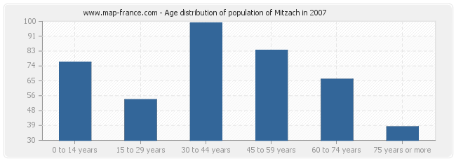 Age distribution of population of Mitzach in 2007