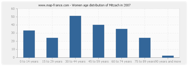 Women age distribution of Mitzach in 2007